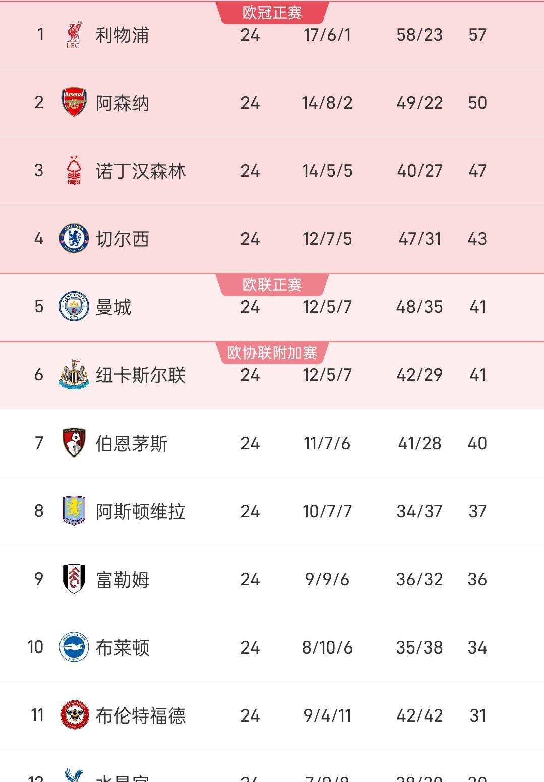 九游体育官网-利物浦客场逼平西汉姆联，争取积分