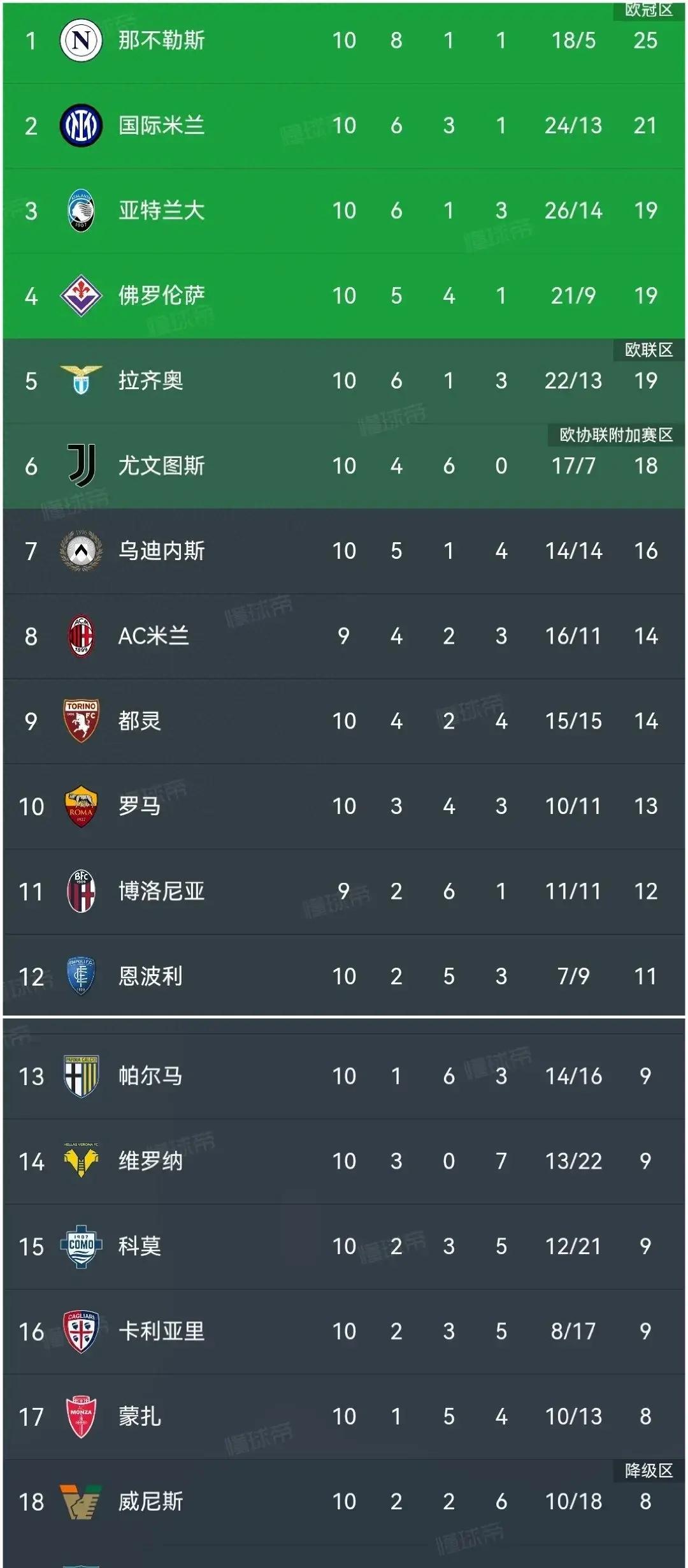 关于拉齐奥主场战胜佛罗伦萨，保持榜首位置的信息