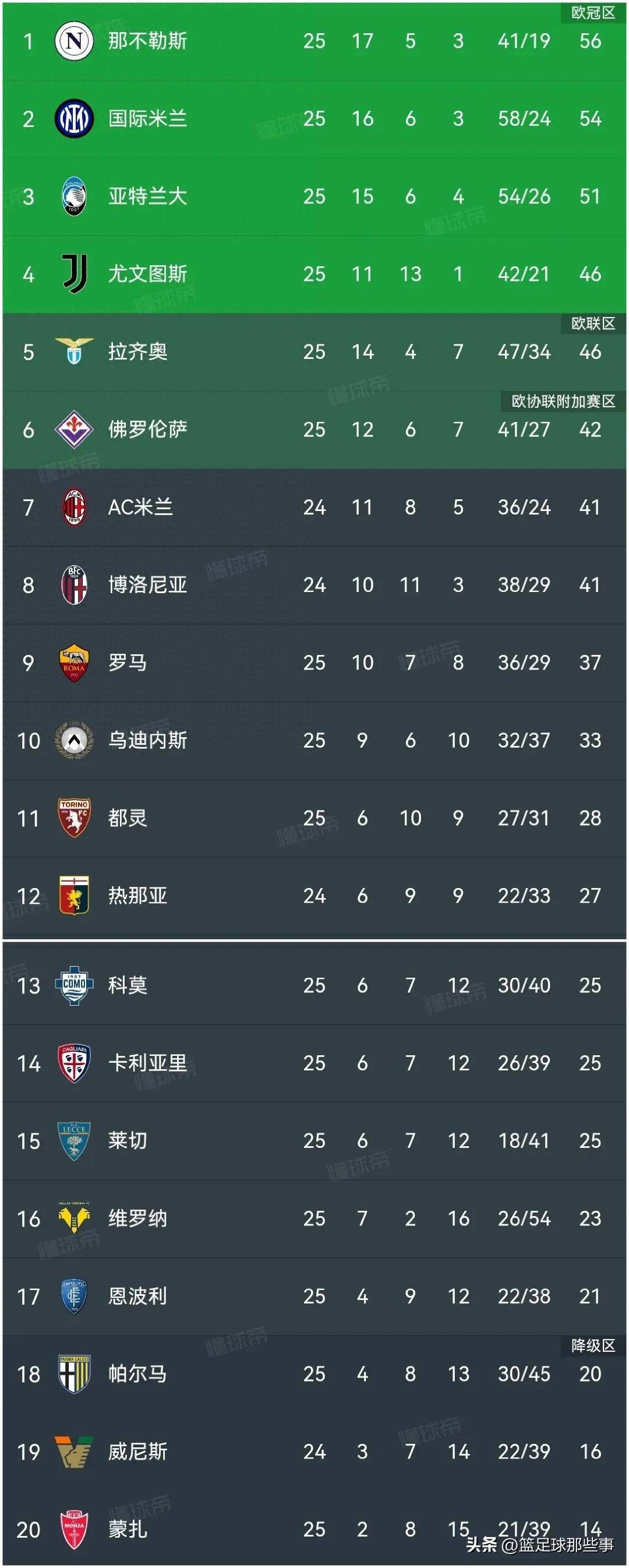 意甲球队再获胜利,晋级欧冠强 意甲球队再获胜利,晋级欧冠强